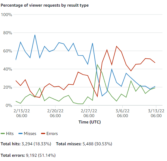 A chart showing the percentage of hits, misses, and errors for users (hosts) requesting pages from this site. Before March 2 they are mostly misses, but on March 2 the errors shoot up wildly.